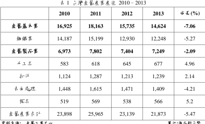 表 1  台灣金屬產業產值  2010–2013  2010  2011  2012  2013  成長(%)  金屬基本業  16,925  18,163  15,735  14,624  -7.06  鋼鐵業  14,187  15,199  12,930  12,248  -5.27  金屬製品業  6,973  7,802  7,404  7,249  -2.09  手工具  583  618  645  677  4.96  扣件  1,124  1,287  1,213  1,239  2.14