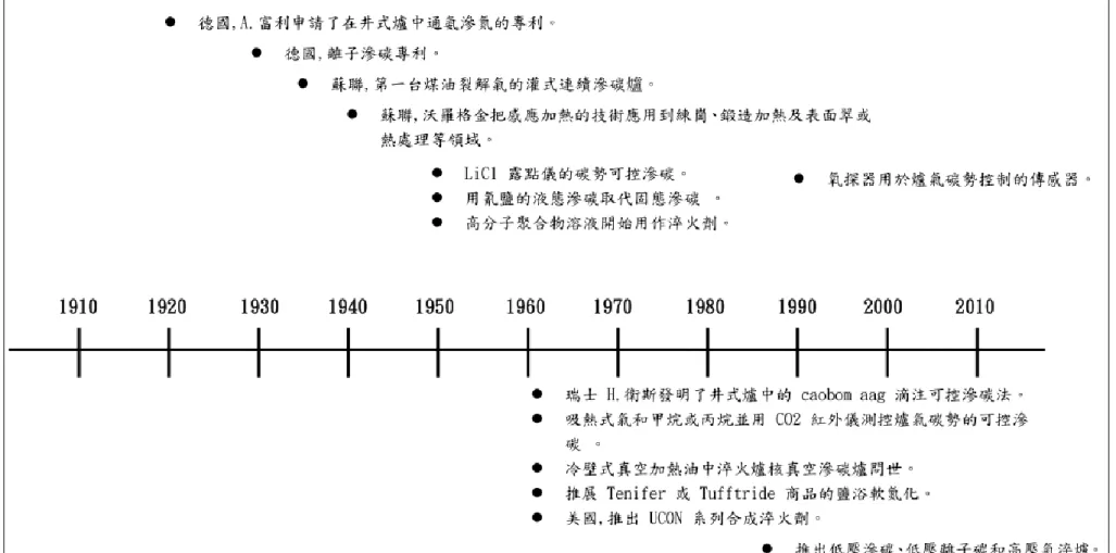 圖 2  國外熱處理發展歷程 