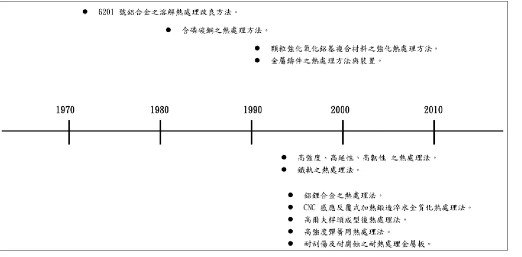 圖 3  國內熱處理發展歷程。 