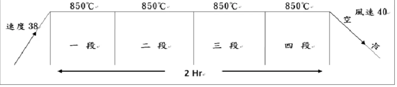 圖 4  正常化熱處理  資料來源：本研究整理。  圖 5  調質熱處理  資料來源：本研究整理。  2.1.3 熱處理設備  不管是哪一種熱處理技術都要透過相對應的設備才能完成，熱處理的設備種類有 很多，主要是分為兩類設備與輔助。熱處理的設備為能夠完成熱處理所需要的加熱、 保溫等工作所用之設備。如加熱與冷卻的設備，熱處理的產品品質取決於熱處理設備 是否有被正確操作，其中加熱設備的性能優劣勢很重要的。  輔助設備一般用來協助主要設備，如清洗設備、校正設備、起重運輸設備、氣氛 控制設備(CP)、氣氛製造設備與