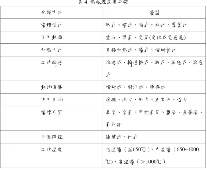表 4  熱處理設備分類  分類方式  爐型  爐體型式  臥式、塔式、箱式。坑式、覆蓋式  使用熱源  重油、煤氣、電氣(電阻或電感應)  加熱方式  直接加熱式、爐式、幅射管式  工件輸送  推進式、輸送機式、繩式、振底式、滾底 式  熱的傳導  幅射式、對流式、傳導式  使用目的  滲碳、淬火、回火、正常化、退火  爐膛介質  真空、空氣、可控氣氛、鹽浴、金屬浴、 氧化鋁  作業時程  連續式、批式  工作溫度  低溫爐（≦650℃）、中溫爐（650~1000 ℃)、高溫爐（＞1000℃）  資料來源