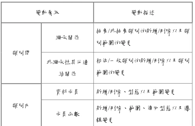 表 2-1  物件導向軟體變動型態架構  變動層級  變動描述  繼承關係  抽象/非抽象類別的新增/刪除以及類 別範圍的變更  類別間  非繼承性其他連 結關係  相依/一般類別的新增/刪除以及類別範圍的變更  資料成員  新增/刪除、型態以及範圍變更  類別內  成員函數  新增/刪除、範圍、傳回型態以及邏 輯變更  (一)、類別間變動情形          類別間的變動情形，依據特性的不同，可以分為繼承關係與非繼承 性的連結關係，以下分別探討之 :   1、繼承關係    在繼承關係上可能會進行的變動