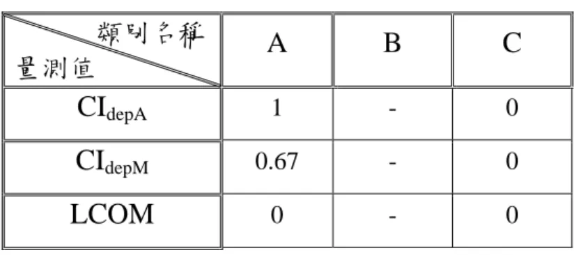表 5-2 調整後類別圖各類別繼承深度變動衝擊值  類別名稱 量測值  A B  C  CI depA 1 -  0  CI depM 0.67 -  0  LCOM  0 -  0  最後，分別在調整前與調整後的繼承深度類別圖中，針對資料成員 與成員函數進行相同的變動實驗，實驗過程如下所示 :   (1)資料成員變動  首先在調整前與調整後設計所實作的程式中，同時將類別 A 的資料 成員 result 進行刪除，以瞭解因為類別 A 資料成員變動而造成的漣漪效 果。實驗比較的結果如表 5-3 所示，其中在調