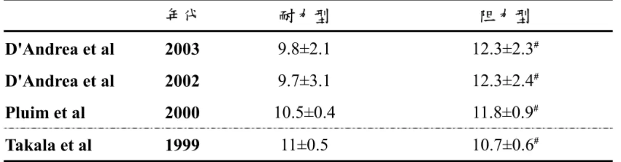 表 2-3-1：阻、耐力型男性運動員於左心室中隔舒張末期厚度(mm)之相關研究  年代  耐力型  阻力型  D'Andrea et al  2003  9.8±2.1 12.3±2.3 # D'Andrea et al  2002  9.7±3.1 12.3±2.4 # Pluim et al  2000  10.5±0.4 11.8±0.9 # Takala et al  1999  11±0.5 10.7±0.6 # 數值為平均數±標準差； # 顯著差異來自阻力組相對於耐力组， #  p <0.