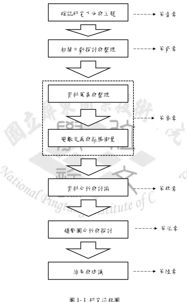 圖 1- 1  研究流程圖 相關文獻探討與整理 資料蒐集與整理 變數定義與指標衡量 結果與建議    第壹章第貳章第參章第陸章資料分析與討論  第肆章確認研究方向與主題趨勢圖分析與探討   第伍章