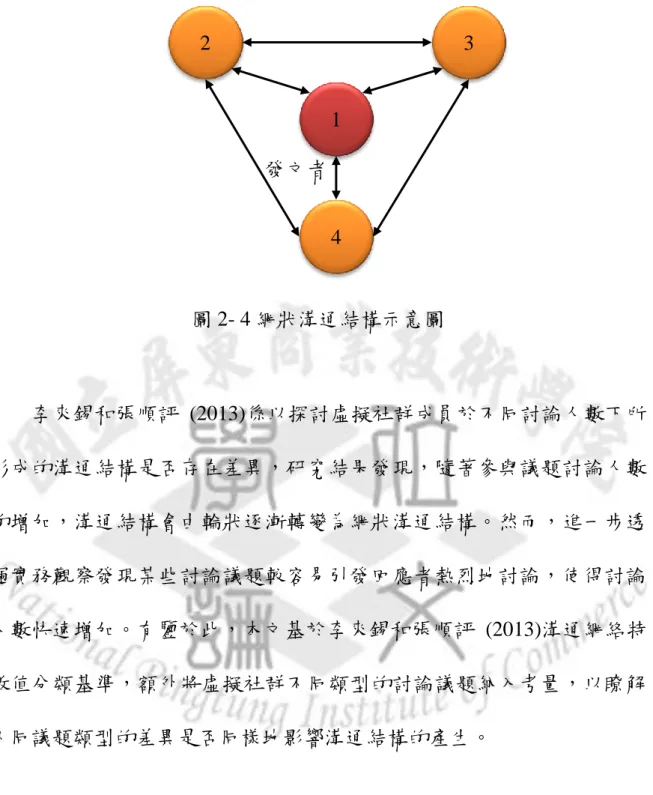 圖 2- 4 網狀溝通結構示意圖  李來錫和張順評  (2013)係以探討虛擬社群成員於不同討論人數下所 形成的溝通結構是否存在差異，研究結果發現，隨著參與議題討論人數 的增加，溝通結構會由輪狀逐漸轉變為網狀溝通結構。然而，進一步透 過實務觀察發現某些討論議題較容易引發回應者熱烈地討論，使得討論 人數快速增加。有鑒於此，本文基於李來錫和張順評  (2013)溝通網絡特 徵值分類基準，額外將虛擬社群不同類型的討論議題納入考量，以瞭解 不同議題類型的差異是否同樣地影響溝通結構的產生。1 2 3 4 發文者 