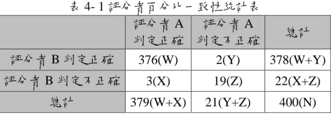 表 4- 1 評分者百分比一致性統計表      評分者 A  判定正確  評分者 A  判定不正確  總計  評分者 B 判定正確  376(W)  2(Y)  378(W+Y)  評分者 B 判定不正確  3(X)  19(Z)  22(X+Z)  總計  379(W+X)  21(Y+Z)  400(N)  根據表 4- 1 計算 PA 值為(376+19)/400=0.9875，該值顯示本研究資料 分類具有高度的評分者信度，即本研究討論議題分類具有良好的信度。 另外，對於兩位評分者皆認為分類結果不正
