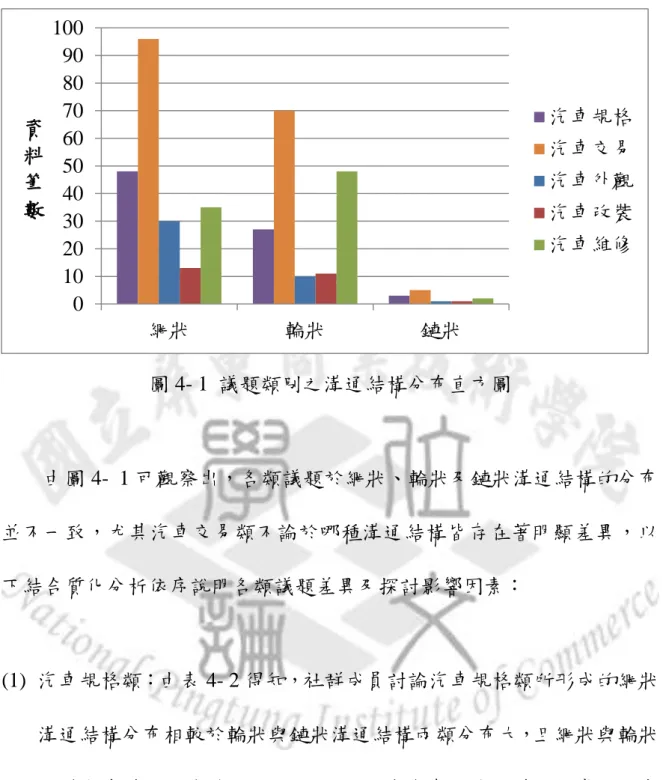 圖 4- 1  議題類別之溝通結構分布直方圖  由圖 4-  1 可觀察出，各類議題於網狀、輪狀及鏈狀溝通結構的分布 並不一致，尤其汽車交易類不論於哪種溝通結構皆存在著明顯差異，以 下結合質化分析依序說明各類議題差異及探討影響因素：  (1)  汽車規格類：由表 4- 2 得知，社群成員討論汽車規格類所形成的網狀 溝通結構分布相較於輪狀與鏈狀溝通結構兩類分布大，且網狀與輪狀 結構分布差異幅度趨近於 27%。以下為汽車規格類議題較常見的案 例：  「LEXUS HS250h 可以被視為是 CT200h 三廂四