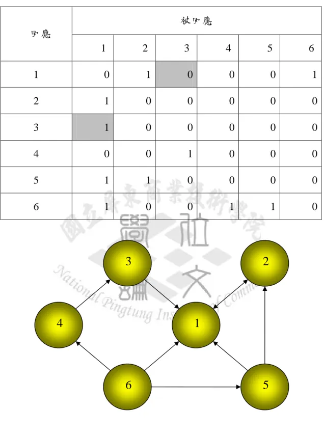 表 2-1  社會網絡關係矩陣範例表  被回應  回應  1 2 3 4 5 6  1 0 1 0 0 0  1 2 1 0 0 0 0 0 3  1 0 0 0 0 0 4 0 0 1 0 0 0 5 1 1 0 0 0 0 6 1 0 0 1 1 0 圖 2-1  社會網絡架構圖範例  2 1 6 3 5 4 