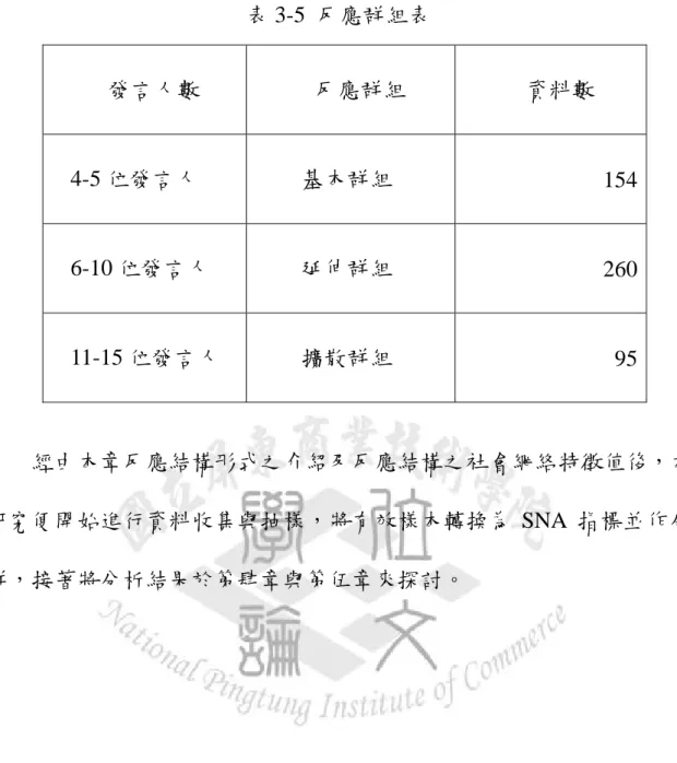 表 3-5  反應群組表  發言人數  反應群組  資料數  4-5 位發言人  基本群組  154  6-10 位發言人  延伸群組  260  11-15 位發言人  擴散群組  95  經由本章反應結構形式之介紹及反應結構之社會網絡特徵值後，本 研究便開始進行資料收集與抽樣，將有效樣本轉換為 SNA 指標並作分 群，接著將分析結果於第肆章與第伍章來探討。 