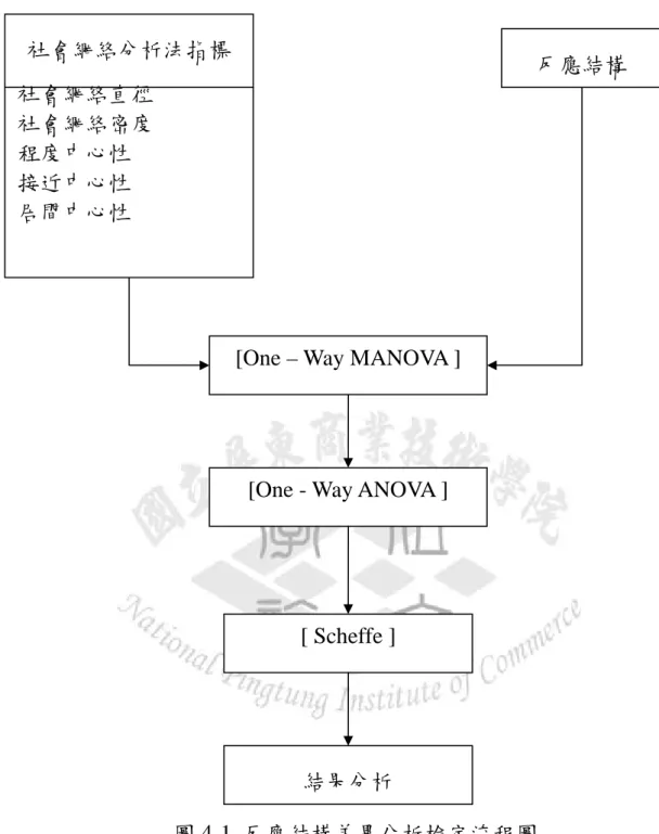 圖 4-1  反應結構差異分析檢定流程圖社會網絡分析法指標 社會網絡直徑 社會網絡密度 程度中心性 接近中心性 居間中心性  反應結構 