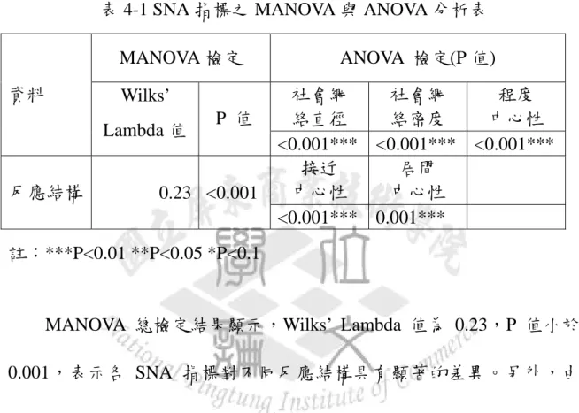 表 4-1 SNA 指標之 MANOVA 與 ANOVA 分析表  MANOVA 檢定 ANOVA 檢定(P 值)  社會網  絡直徑  社會網 絡密度  程度  中心性 資料 Wilks’  Lambda 值  P  值  <0.001*** <0.001*** <0.001*** 接近  中心性  居間  中心性 反應結構  0.23 <0.001 <0.001*** 0.001***   註：***P<0.01 **P<0.05 *P<0.1 