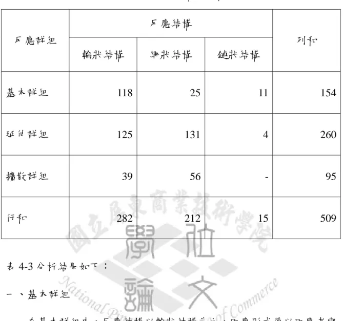 表 4-3  反應群組資料分配表  反應結構  反應群組  輪狀結構  網狀結構  鏈狀結構  列和  基本群組  118 25 11 154 延伸群組  125 131 4 260 擴散群組  39 56 - 95 行和  282 212 15 509 表 4-3 分析結果如下：  一、基本群組  在基本群組中，反應結構以輪狀結構為主，回應形式係以回應者與 發文者交流為主，成員間自由交流及上下游回應者相互交流之情形較為 少見。  二、延伸群組  延伸群組為三個群組中資料最多之群組，即表示在虛擬社群中，大 