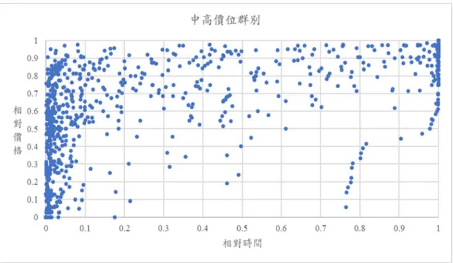 圖 4-3 中高價位群別競標頻率圖  中高價位高頻率投標如同低價位群別與中低價位群別集中於第一時 間段，隨著時間推移競標頻率明顯下降，當時間到達第二時間段競標進 入低潮期，直到第四時間段競標頻率才會再次提高，而不同於低價位與 中低價位群別投標紀錄更往結標時間點靠近。結合相對價格可觀察到， 第一時間段商品價格的成長速度加快，相較於前兩群中高價位之商品價 格達至一半成交價歷時更短。 