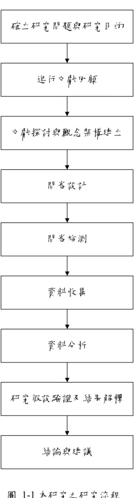 圖  1­1 本研究之研究流程  確立研究問題與研究目的 進行文獻回顧 文獻探討與觀念架構建立 問卷施測 資料收集 資料分析 研究假設驗證及結果解釋 結論與建議 問卷設計