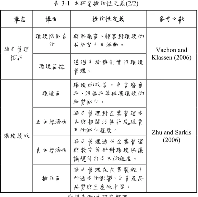 表 3-1  本研究操作性定義(2/2)  構念  構面  操作性定義  參考文獻  綠色管理 模式  環境協同合作  與供應商、顧客對環境的共同努力及活動。  Vachon and  Klassen (2006)  環境監控  透過市場機制實行環境 管理。  環境績效  環境面  環境的改善，包含廢棄物、污染物等破壞環境的物質減少。 