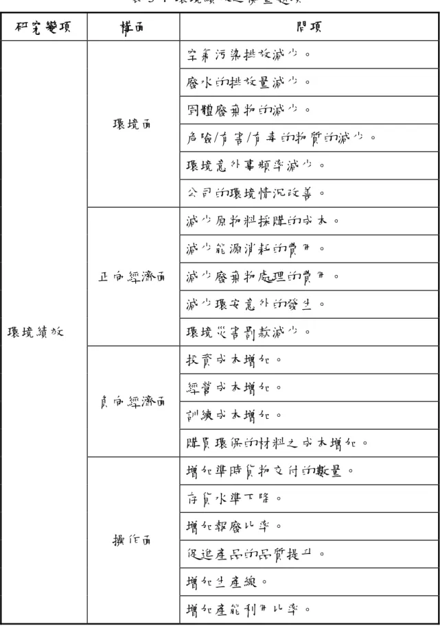 表 3-4  環境績效之衡量題項  研究變項  構面  問項  環境績效  環境面  空氣污染排放減少。 廢水的排放量減少。 固體廢棄物的減少。  危險/有害/有毒的物質的減少。 環境意外事頻率減少。 公司的環境情況改善。 正向經濟面 減少原物料採購的成本。 減少能源消耗的費用。 減少廢棄物處理的費用。 減少環安意外的發生。 環境災害罰款減少。  負向經濟面  投資成本增加。 經營成本增加。  訓練成本增加。  購買環保的材料之成本增加。  操作面  增加準時貨物交付的數量。 存貨水準下降。 增加報廢比率。