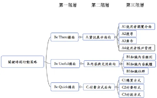 圖 3-3  關鍵時刻行動策略構面與平台服務對應圖 