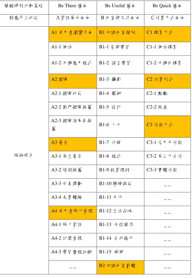 表 3-2  關鍵時刻觀點之內容分析項目對照表 