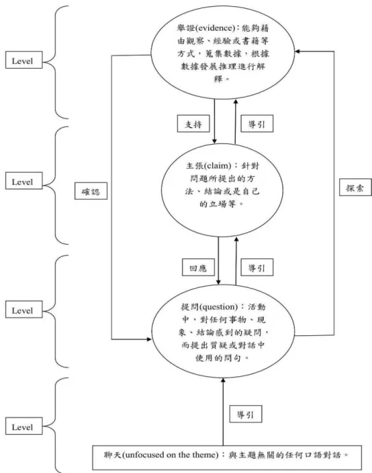 圖 3-2  四向度口語表達架構表 