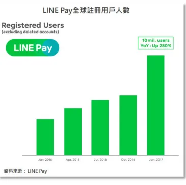圖 1-1：官方 LINE Pay 用戶數統計 