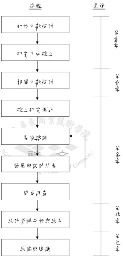 圖 1-1  本研究研究流程 研究方向確立 確立研究模式 問卷調查 統計資料分析與結果 結論與建議 相關文獻探討  第壹章 第貳章第參章流程 章節 發展與設計問卷 專家諮詢 初步文獻探討第肆章第伍章