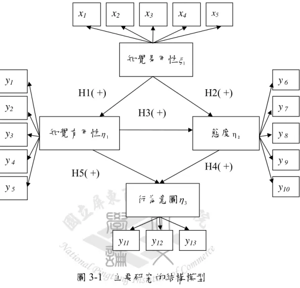 圖 3-1  主要研究的結構模型  本研究主要的研究假設如下:   H1：「知覺易用性」對「知覺有用性」有正向影響(+)。教育訓練中知覺 易用性越高，則知覺有用性越高。    H2：「知覺易用性」對  「態度」有正向影響(+)。教育訓練中知覺易用 性越高，則對參與社區教育訓練態度越好。    H3：「知覺有用性」對「態度」有正向影響(+)。教育訓練中知覺有用性知覺易用性1態度η2行為意圖3知覺有用性1H3( +) H2( +) H1( +) H5( +) H4( +) y3y1y 4y 5y2x3x1