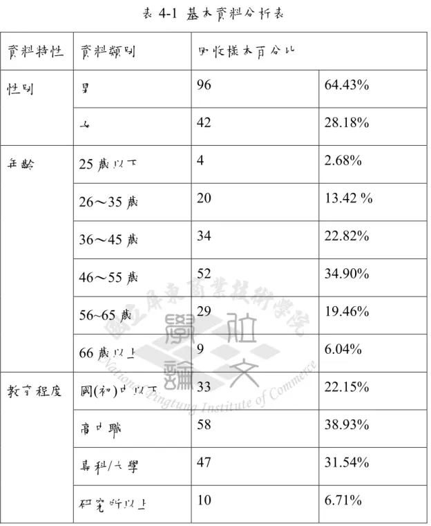 表 4-1  基本資料分析表  資料特性  資料類別  回收樣本百分比  男  96 64.43% 性別  女  42 28.18%  25 歲以下  4 2.68%  26～35 歲  20 13.42  %  36～45 歲  34 22.82%  46～55 歲  52 34.90%  56~65 歲    29 19.46% 年齡  66 歲以上  9 6.04%  國(初)中以下  33 22.15%  高中職  58 38.93%  專科/大學  47 31.54% 教育程度  研究所以上  1