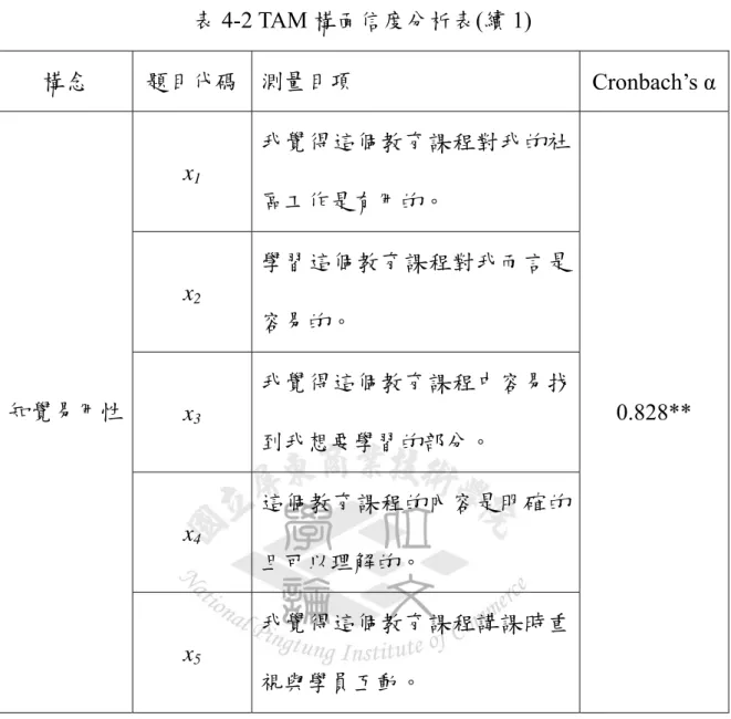 表 4-2 TAM 構面信度分析表(續 1)  構念  題目代碼  測量目項  Cronbach’s α x 1 我覺得這個教育課程對我的社 區工作是有用的。  x 2 學習這個教育課程對我而言是 容易的。  x 3 我覺得這個教育課程中容易找 到我想要學習的部分。  x 4 這個教育課程的內容是明確的 且可以理解的。 知覺易用性  x 5 我覺得這個教育課程講課時重 視與學員互動。  0.828** 