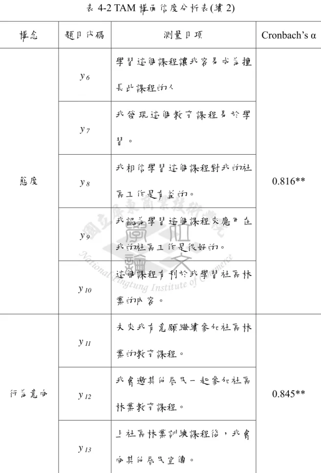 表 4-2 TAM 構面信度分析表(續 2)  構念  題目代碼  測量目項  Cronbach’s α y  6 學習這個課程讓我容易成為擅 長此課程的人  y  7 我 發 現 這 個 教 育 課 程 易 於 學 習。  y  8 我相信學習這個課程對我的社 區工作是有益的。  y  9 我認為學習這個課程來應用在 我的社區工作是很好的。 態度  y  10 這個課程有利於我學習社區林 業的內容。  0.816**  y  11 未來我有意願繼續參加社區林 業的教育課程。  y  12 我會邀其他居民一