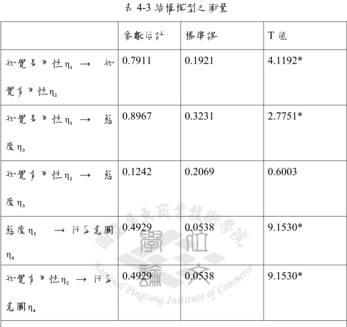 表 4-3 結構模型之衡量  參數估計  標準誤  T 值  知覺易用性 η 1   →    知 覺有用性 η 2 0.7911 0.1921  4.1192*  知覺易用性 η 1   →    態 度 η 3 0.8967 0.3231  2.7751*  知覺有用性 η 2   →    態 度 η 3 0.1242 0.2069  0.6003  態度 η 3       →  行為意圖 η 4 0.4929 0.0538  9.1530*  知覺有用性 η 2   →  行為 意圖 η 4 0.