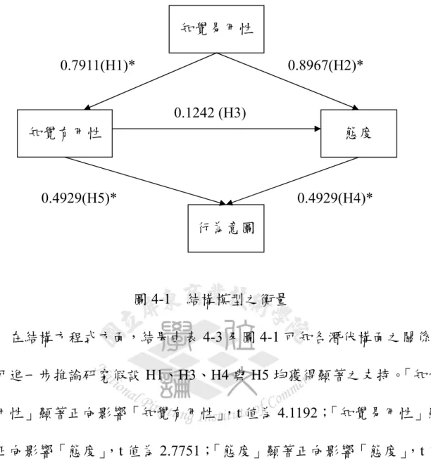 圖 4-1  結構模型之衡量  在結構方程式方面，結果由表 4-3 及圖 4-1 可知各潛伏構面之關係， 並可進一步推論研究假設 H1、H3、H4 與 H5 均獲得顯著之支持。「知覺 易用性」顯著正向影響「知覺有用性」 ，t 值為 4.1192；「知覺易用性」顯 著正向影響「態度」 ，t 值為 2.7751；「態度」顯著正向影響「態度」，t 值 為 2.7751；「態度」顯著正向影響「行為意圖」，t 值為 9.1530；「有用性」 顯著正向影響「行為意圖」 ，t 值為 9.1530。而假設 H2 檢定假設結
