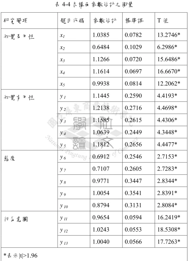 表 4-4 各構面參數估計之衡量  研究變項  題目代碼  參數估計  標準誤  T 值  x 1 1.0385 0.0782 13.2746*  x 2 0.6484 0.1029 6.2986*  x 3 1.1266 0.0720 15.6486*  x 4 1.1614 0.0697 16.6670* 知覺易用性  x 5 0.9938 0.0814 12.2062*  y  1 1.1445 0.2590 4.4193*  y  2 1.2138 0.2716 4.4698*  y  3 1.15
