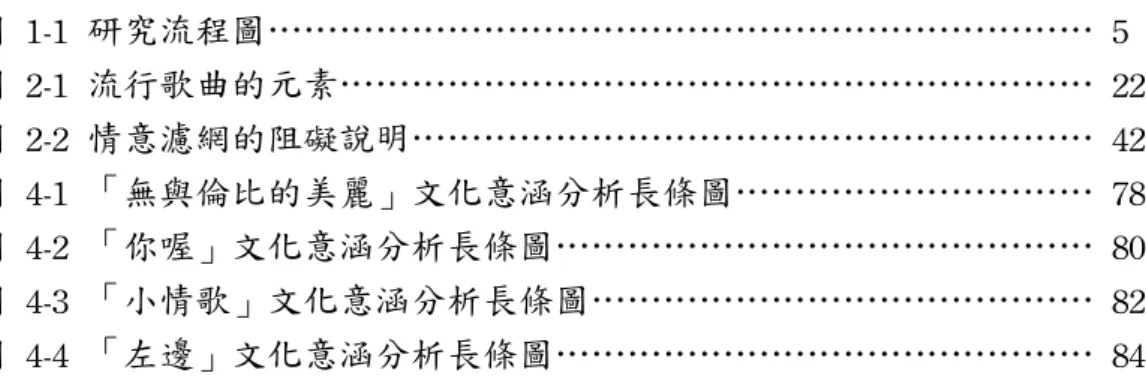 圖	  	  次	  圖	  1-1	  研究流程圖…⋯…⋯…⋯…⋯…⋯…⋯…⋯…⋯…⋯…⋯…⋯…⋯…⋯…⋯…⋯…⋯…⋯…⋯…⋯…⋯…⋯…⋯…⋯	  5	  圖	  2-1	  流行歌曲的元素…⋯…⋯…⋯…⋯…⋯…⋯…⋯…⋯…⋯…⋯…⋯…⋯…⋯…⋯…⋯…⋯…⋯…⋯…⋯…⋯…⋯	  22	  圖	  2-2	  情意濾網的阻礙說明…⋯…⋯…⋯…⋯…⋯…⋯…⋯…⋯…⋯…⋯…⋯…⋯…⋯…⋯…⋯…⋯…⋯…⋯…⋯	  42	  圖	  4-1	  「無與倫比的美麗」文化意涵分析長條圖