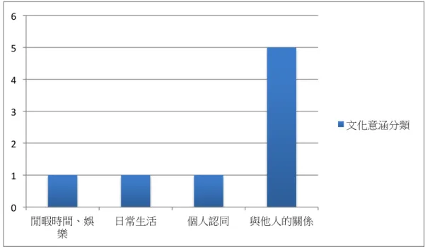 圖 3-1  無與倫比的美麗文化意涵分析長條圖  由圖 3-1 可知，無與倫比的美麗的歌詞在文化意涵的表現上多屬於 與他人的關係，緊扣和前面所分析的歌曲主題：真摯友情的描述。教師 在課堂上可利用此首歌曲和學生討論和他人間的交流互動。  (二)你喔  表  4-3  你 喔 文 化 意 涵 分 類 表   歌詞  分類  夜已深  夢鄉都掉進了天堂  日常生活  你的臉  悄悄埋進了棉花糖  與他人的關係  紅耳朵  善良跟著發燙  個人認同 0	  1	  2	  3	  4	  5	  6	