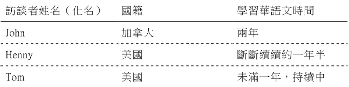 表 4-1  訪 談 者 基 本 介 紹   訪談者姓名（化名）  國籍  學習華語文時間  John  加拿大  兩年  Henny  美國  斷斷續續約一年半  Tom  美國  未滿一年，持續中  	  	  	  	  	  	  	  	  	  	  	  	  	  	  	  	  	  	  	  	  	  	  	  	  	  	  	  	  	  	  	  	  	  	  	  	  	  	  	