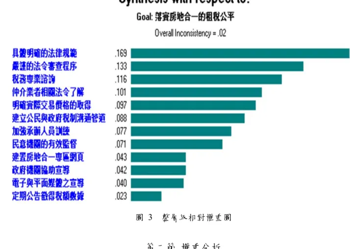 圖  3    整層級相對權重圖  第二節  權重分析  以下依據本研究圖  2  所擬之落實房地合一的租稅公平評估架構層級模型圖進 行第二層及第三層評估權重分析。  一、構面排序結果與分析  本研究利用層級分析法(AHP 法)分析「落實房地合一的租稅公平」的要素，並 將其影響因素之重要性列出優先順序。首先由第二層級而言，在本研究「落實房地 合一的租稅公平」影響要素中有：強化執行機制、促進法制的完備、增進民眾對政 策認同以及提升資訊的透明等四大構面。   經實證分析，評估者認為此四大構面權重 順序為（詳如表
