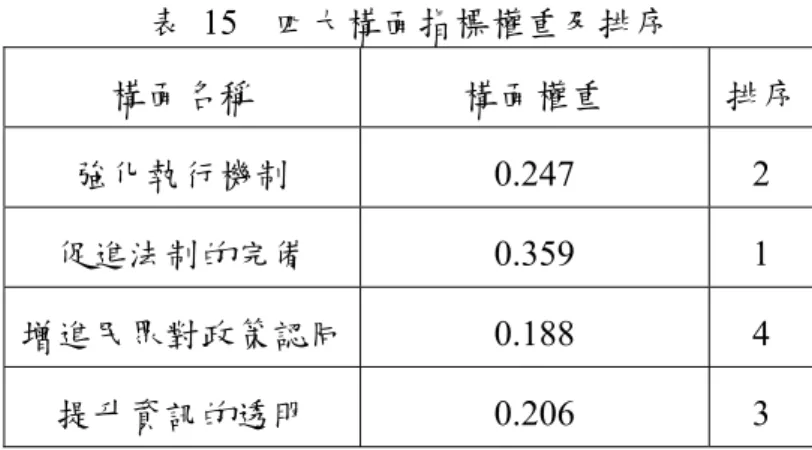 表  15    四大構面指標權重及排序  構面名稱  構面權重  排序  強化執行機制  0.247  2  促進法制的完備  0.359  1  增進民眾對政策認同 0.188  4  提升資訊的透明  0.206  3  二、構面內因素排序結果與分析  再逐步從構面內因素分析，即第三層評估準則上，本研究之第三層評估準則有：  (1)  強化執行機制構面：加強承辦人員訓練、提供稅務專業諮詢協助與仲介業 者相關法令了解。  (2)  促進法制的完備構面：具體明確的法律規範、嚴謹的法令審查程序、民意 機關的