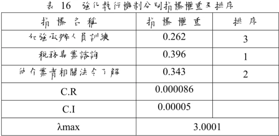 表  16    強化執行機制分別指標權重及排序  指  標  名  稱  指  標  權  重  排  序  加強承辦人員訓練  0.262  3  稅務專業諮詢  0.396  1  仲介業者相關法令了解  0.343  2  C.R  0.000086  C.I  0.00005  λmax  3.0001  (二) 促進法制的完備分別指標權重及排序  促進法制的完備分別指標權重及排序(詳如表 17):  具體明確的法律規範 (0.452)、嚴謹的法令審查程序(0.357)、民意機關的有效監督(0.1