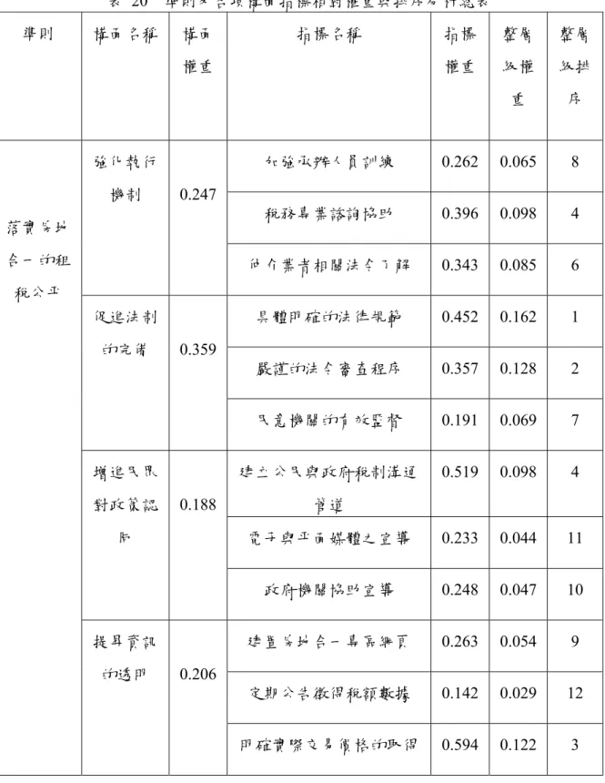 表  20    準則及各項構面指標相對權重與排序分析總表  準則  構面名稱  構面 權重  指標名稱  指標 權重  整層級權 重  整層級排序  落實房地 合一的租 稅公平  強化執行機制  0.247 加強承辦人員訓練  0.262  0.065  8 稅務專業諮詢協助 0.396  0.098 4 仲介業者相關法令了解 0.343  0.085 6  促進法制 的完備  0.359 具體明確的法律規範  0.452  0.162  1  嚴謹的法令審查程序  0.357  0.128  2  民意