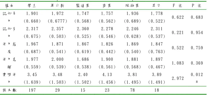 表 五   不 同 職 業 在 行 動 產 品 與 服 務 的 五 個 構 面 之 F 檢 定 分 析   構 面   學 生   軍 公 教   製 造 業   商 業   服 務 業   其 它   F  值   P  值   認 知 易 用   1.901  (0.6 60)  1.972  (0.6777 )  1.747  (0.568)  1.757  (0.562)  1.936  (0.689)  1.778  (0.522)  0.622  0.683  認 知 有 用   2.317  