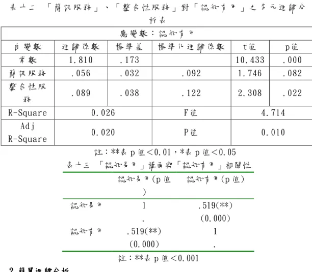 表 十 二   「 簡 訊 服 務 」 、 「 整 合 性 服 務 」 對 「 認 知 有 用 」 之 多 元 迴 歸 分 析 表   應 變 數 ： 認 知 有 用   自 變 數   迴 歸 係 數   標 準 差   標 準 化 迴 歸 係 數   t值   p值   常 數   1.810  .173  10.433  .000  簡 訊 服 務   .056  .032  .092  1.746  .082  整 合 性 服 務   .089  .038  .122  2.308  .022  R