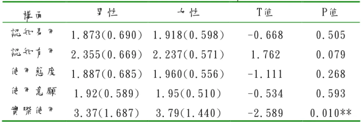 表 一   不 同 性 別 在 行 動 產 品 與 服 務 對 五 個 構 面 上 之 t 檢 定 分 析   構 面   男 性   女 性   T值   P值   認 知 易 用   1.873(0.690)  1.918(0.598)  -0.668  0.505  認 知 有 用   2.355(0.669)  2.237(0.571)  1.762  0.079  使 用 態 度   1.887(0.685)  1.960(0.556)  -1.111  0.268  使 用 意 願   1.92