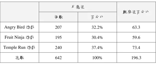 表 4.11 App 遊戲複選題分析次數分配表(樣本數 328)  反應值  觀察值百分比  個數  百分比  Angry Bird 遊戲  207  32.2%  63.3  Fruit Ninja 遊戲  195  30.4%  59.6  Temple Run 遊戲  240  37.4%  73.4  總數  642  100%  196.3  資料來源：本研究整理  4.3.1  性別變項在行動裝置數位遊戲設計要素各構念之間的差異  以性別為變項，運用SPSS統計工具執行獨立樣本t檢定，分別形成表