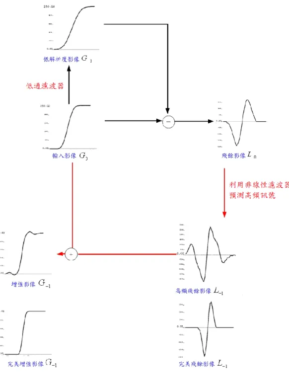 圖 2-5 非線性影像增強方法程序 