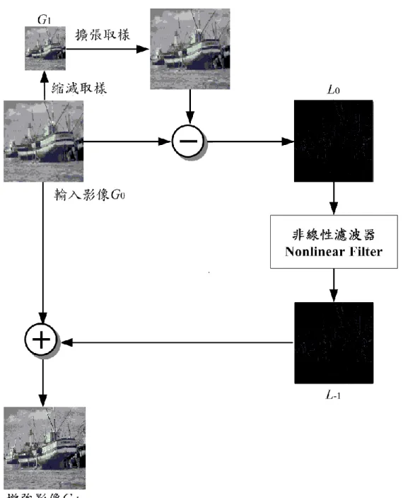 圖 2-7 非線性影像增強方法使用高斯金字塔 