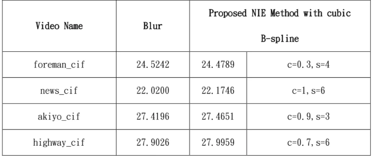 表 4-2 顯示增強灰階影像方法的 PSNR(dB)，分別為模糊、和本論文提出的方法 
