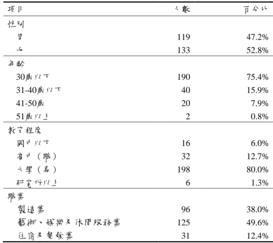 表 4-1-1  受測樣本基本資料統計表（N=252）                                  項目  人數  百分比  性別      男      女  119 133  47.2% 52.8%  年齡  30歲以下  31-40歲以下  41-50歲  51歲以上  190 40 20 2  75.4% 15.9% 7.9% 0.8%  教育程度      國中以下      高中（職）  大學（專）  研究所以上  16 32 198 6  6.0% 12.7% 80.0%