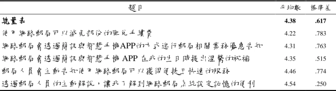 表 4-2-2 顯示在有效的量表回答中，網路郵局之行銷內涵量表中，以「透過 郵局人員的主動解說，讓我了解到網路郵局系統設定記憶的便利」的平均分數最 高，達 4.54，表示相較於其他的題項，受試者於該題內容最為同意；以「郵局人 員會主動告知使用網路郵局可以獲得便捷且快速的服務」 ，達 4.46；以「網路郵 局會透過簡訊與智慧手機 APP 在我的生日時提出溫馨的祝福」的平均分數為再 次之，達 4.35；接著為「網路郵局會透過簡訊與智慧手機 APP 的方式進行郵局 相關業務優惠告知」的平均分數為再次之，達 4.3