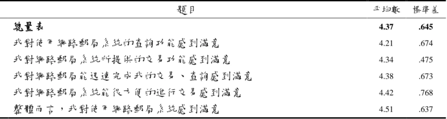 表 4-2-3 網路郵局之滿意度量表的描述統計（N=252） 題號  題目 平均數  標準差  1  2  3  4  5  總量表  我對使用網路郵局系統的查詢功能感到滿意    我對網路郵局系統所提供的交易功能感到滿意    我對網路郵局能迅速完成我的交易、查詢感到滿意   我對網路郵局系統能很方便的進行交易感到滿意   整體而言，我對使用網路郵局系統感到滿意  4.37 4.21 4.34 4.38 4.42 4.51  .645 .674 .475 .673 .768 .637  資料來源:自行整理